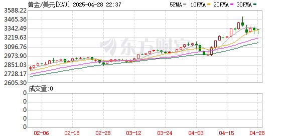 创同配资 现货黄金日内跌幅扩大至1%，报3280.68美元/盎司