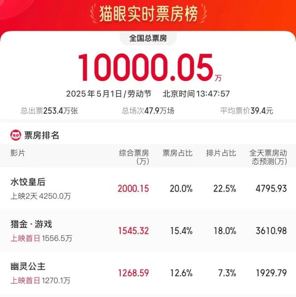 御龙优配 2025五一档首日电影票房破亿