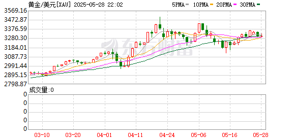 久联优配 现货黄金刚刚跌破3300.00美元/盎司关口