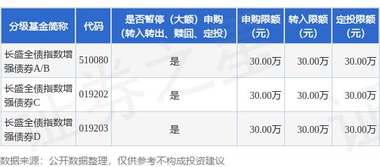应牛配 公告速递：长盛全债指数增强债券基金调整大额申购、转换转入、定期定额投资业务限额