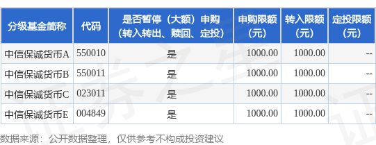 股腰包 公告速递：中信保诚货币基金端午假期前后调整大额申购、大额转换转入及大额定期定额投资业务金额限制