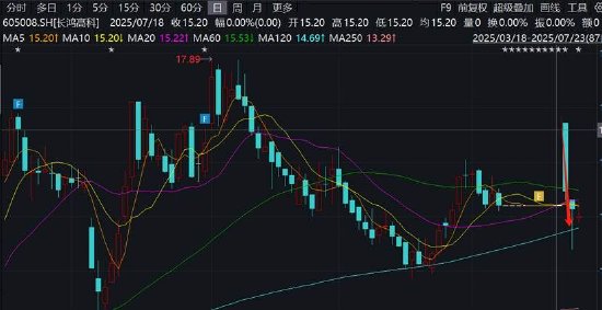 火牛网 长鸿高科收购背后：实控人陶春风左手倒右手资本游戏？上市后业绩变脸有无财务猫腻