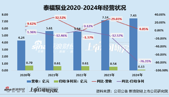 沪深投 泰福泵业利润降近8成仍关联收购大股东企业 邵雨田经典资本运作手段疑再现、新旧业务协同性差