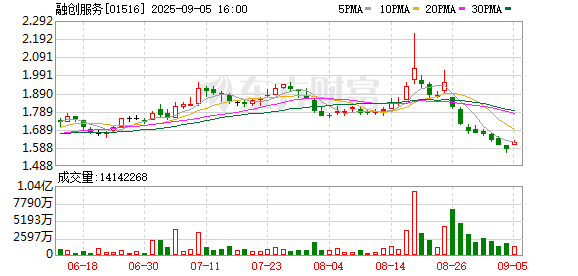 鼎盛配资 融创服务管理层：今年分红和回购总额不低于归母净利润的55%