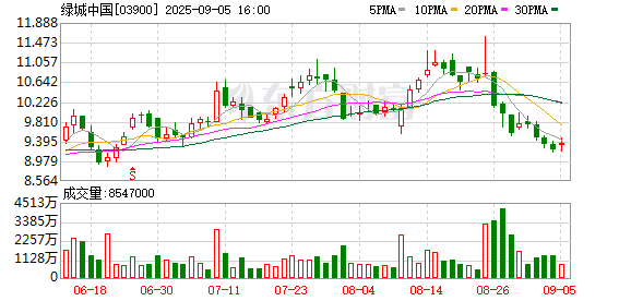 金橘策略 绿城中国：上半年净利跌近90% 拿地王项目很小心