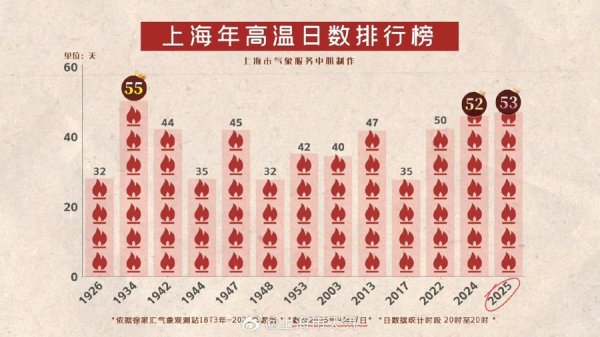 牛操盘 载入史册！上海今夏53个高温日刷新历史第二纪录！断崖式降温马上到