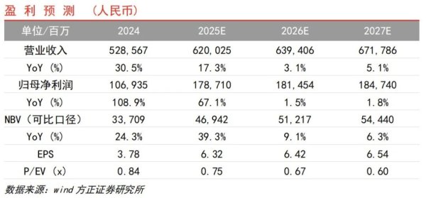 国汇策略 【方正证券】中国人寿9M25业绩点评：净利润和NBV环比显著提速，业务结构持续优化